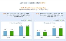 Monthly Income Advantage Plans Schemes Max Life