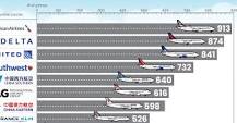 Which airline has the biggest fleet?