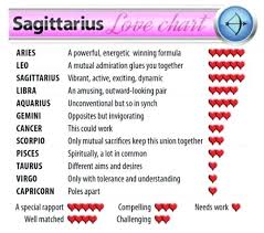 Star Sign Love Compatibility Chart Star Signs Compatibility