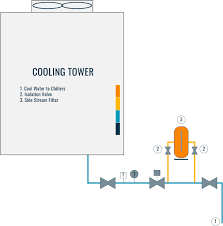 cooling tower piping layout and