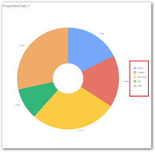 Configure And Format Doughnut Chart With Syncfusion