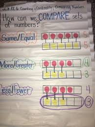 Comparing Sets Of Numbers Anchor Chart Kindergarten