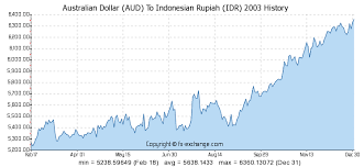 Australian Dollar To Indonesian Rupiah Chart New Dollar