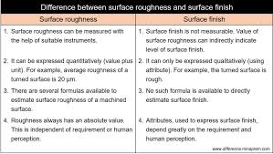 Difference Between Surface Roughness And Surface Finish