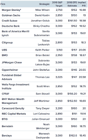 2019 S P 500 Price Targets By Wall Street Strategists Are