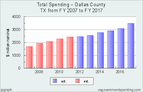 Chart Of Dallas County Spending For 2007 2017 Source Us
