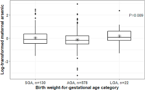 Maternal Blood Arsenic Levels And Associations With Birth