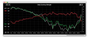 Currency Strength Meter Detailed Description