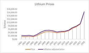 Chart 1 Annual Lithium Prices Up 45 Y O Y T