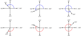 Introduction To Angles Of Rotation Coterminal Angles And