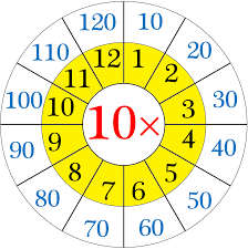 multiplication table of 10 10 times