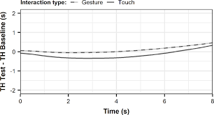 effects of gesture based interaction on