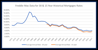 15 30 Year Mortgage Rates Impending Doom Or Minor