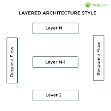 distributed systems architecture types