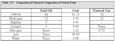 properties of gaseous fuel