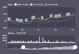 Stock Chart Amcharts