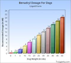 Liquid Benadryl For Dogs Dosage Chart Ml Best Picture Of