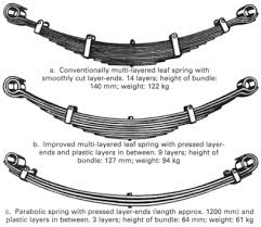 Leaf Springs An Overview Sciencedirect Topics