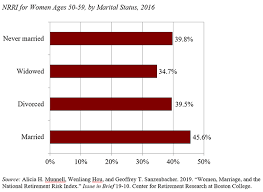 Married Women More At Risk In Retirement Than Singles