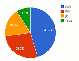 First Time Linux Pie Charts