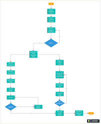 Pin By Creately On Flowchart Examples And Templates