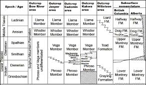 Stratigraphic Chart Showing Lower And Middle Triassic