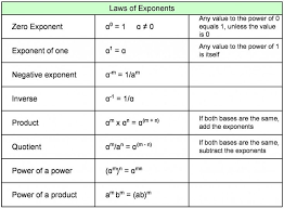 Logarithmic Functions Exponents Log Rules