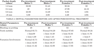 Pre And Post Treatment Periodontal Pocket Depth Download Table