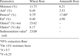 wheat and amaranth seed a flour