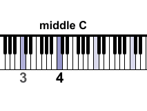 The white keys of the piano are a b c d e f g, and then the pattern repeats; Where Is Middle C On A Piano