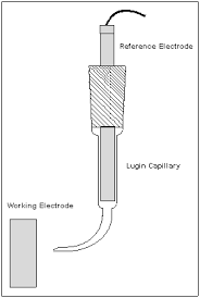 Reference Electrodes Influence Electrochemical Measurements
