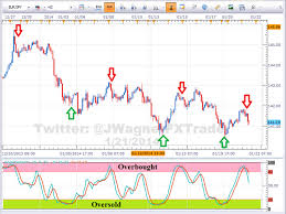 How To Trade With Stochastic Oscillator
