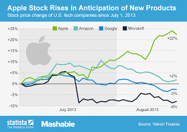 Chart Apple Stock Rises In Anticipation Of New Products