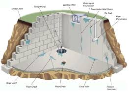 Interior Waterproofing Vs Exterior