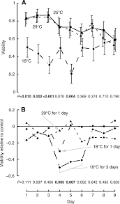 life history consequences of temperature transients in drosophila figure