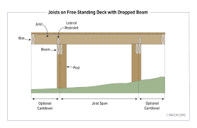joists on a free standing deck with