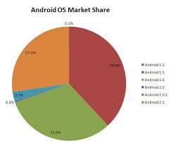 Android Fragmentation Declines But Older Versions Still