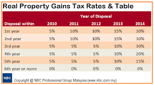 Malaysia residential property sector gets investors nod. Real Property Gains Tax Rpgt In Malaysia Tax Updates Budget Business News