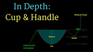 In Depth Cup And Handle Chart Pattern
