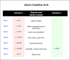 Why Are The Creation Accounts In Genesis 1 And Genesis 2
