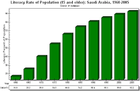 Literacy Rate In Saudi Arabia Google Search Literacy