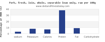Sodium In Pork Loin Per 100g Diet And Fitness Today