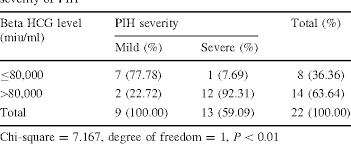 Table 5 From Prediction Of Pih By Maternal Serum Beta Hcg