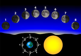Astrological Moon Phases Time Of Birth Astrology