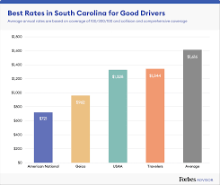 To clarify, here's an example: Best Cheap Car Insurance In South Carolina 2021 Forbes Advisor