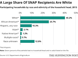 Who Gets Food Stamps White People Mostly Huffpost