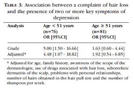Hair loss in teenagers while you may feel like you are too young to start losing your hair in your teens, the reality is that hair loss can begin as early as 15 or 16 years old. Scielo Brasil Hair Loss Perception And Symptoms Of Depression In Female Outpatients Attending A General Dermatology Clinic Hair Loss Perception And Symptoms Of Depression In Female Outpatients Attending A General