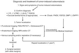 Tumor Induced Osteomalacia Abstract