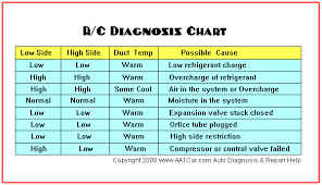 A C Diagnosis Chart Refrigeration Air Conditioning Hvac