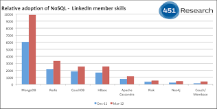 Most Popular Nosql Databases According To Linkedin Skillsets